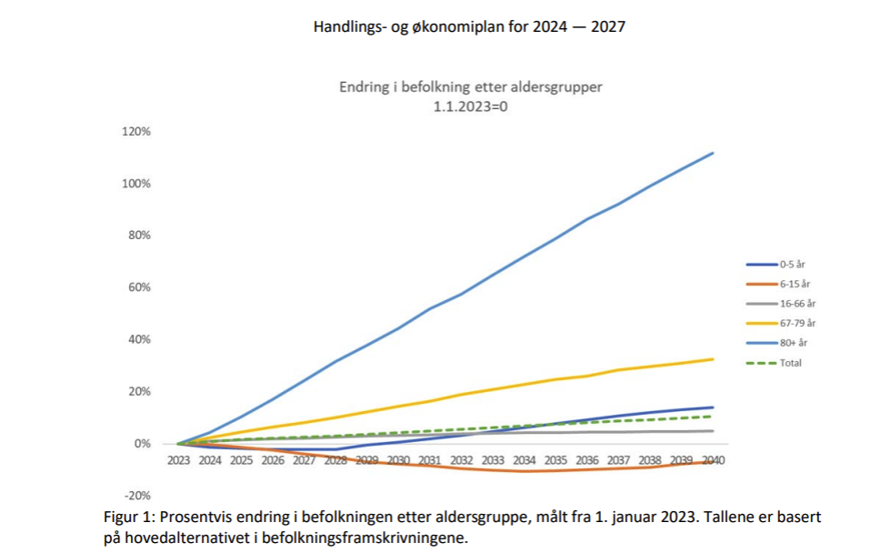 Befolkningen i Stavanger i årene fra 2023 til 2030