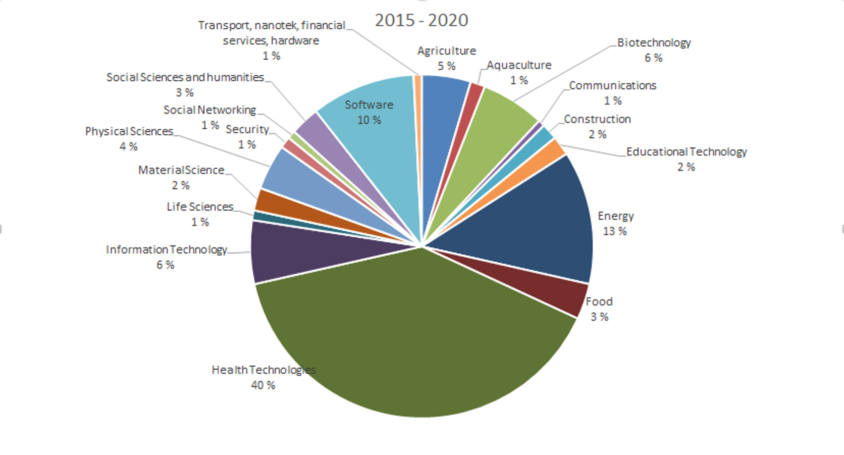 Validé portefølje kommersialisering 2015 - 2020
